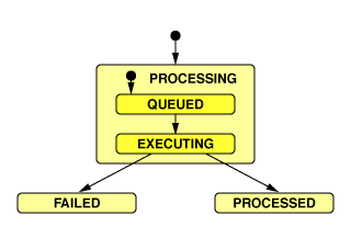Conceptual PSquared State Machine