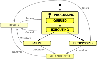 Complete PSquared State Machine